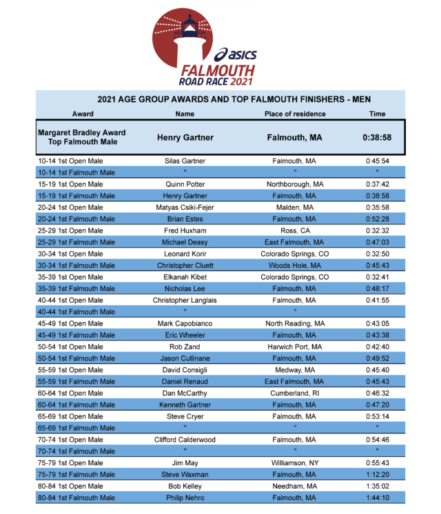 Official Results & Age Group Awards Falmouth Road Race
